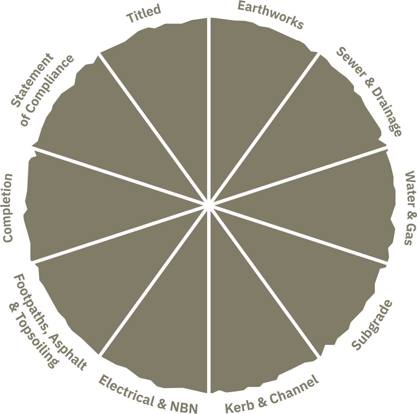 Portal Pie Graph